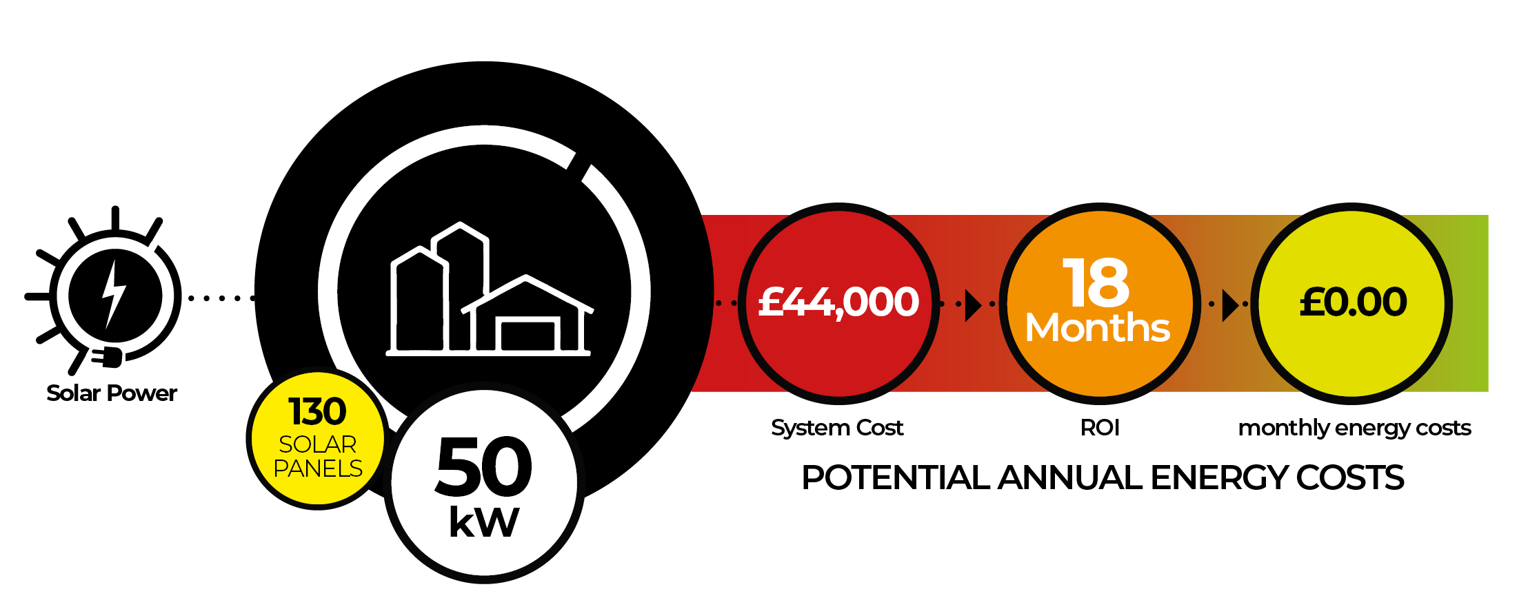 Celtic Green Energy Agricultural energy costs comparison