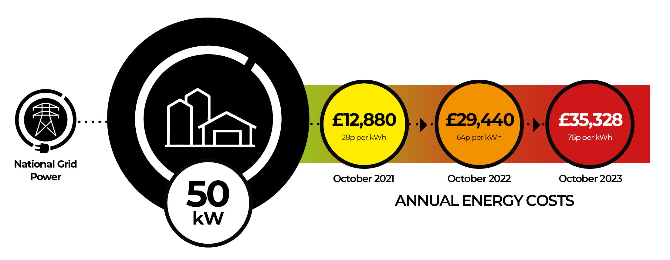 Celtic Green Energy Agricultural energy costs comparison