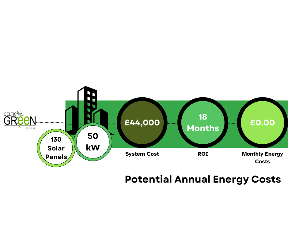 Potential Energy Saving Cost for your Business